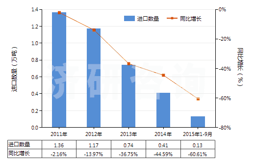 2011-2015年9月中國(guó)其他尼龍類紗線（未加捻或捻度≤50轉(zhuǎn)/米）(HS54024590)進(jìn)口量及增速統(tǒng)計(jì)